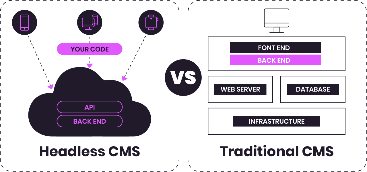 headless vs traditional